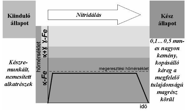 Nitridálás — bontott ammóniás nitrogén-diffúzió a munkadarab felületén ötvöző-nitridek képződésével.